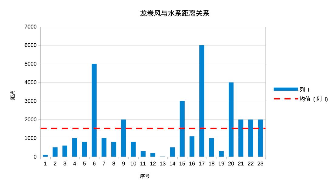 龙卷风与水系距离关系图
